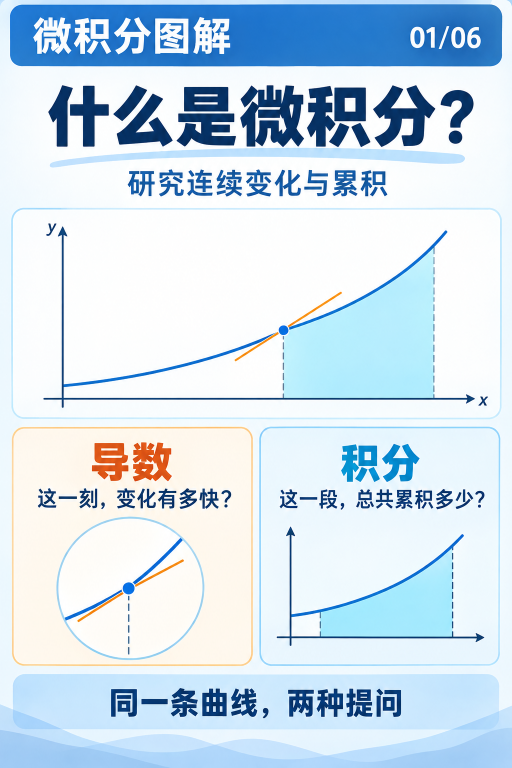 什么是微积分？的首张图