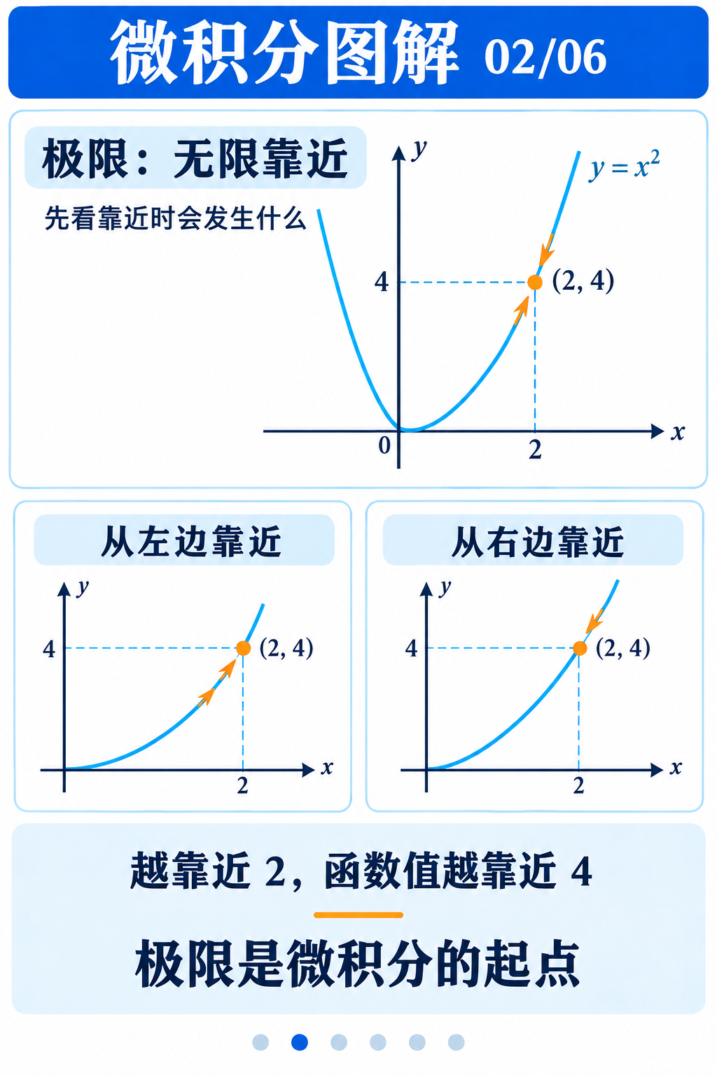 极限：理解 x 趋近 2 时 x² 趋近 4