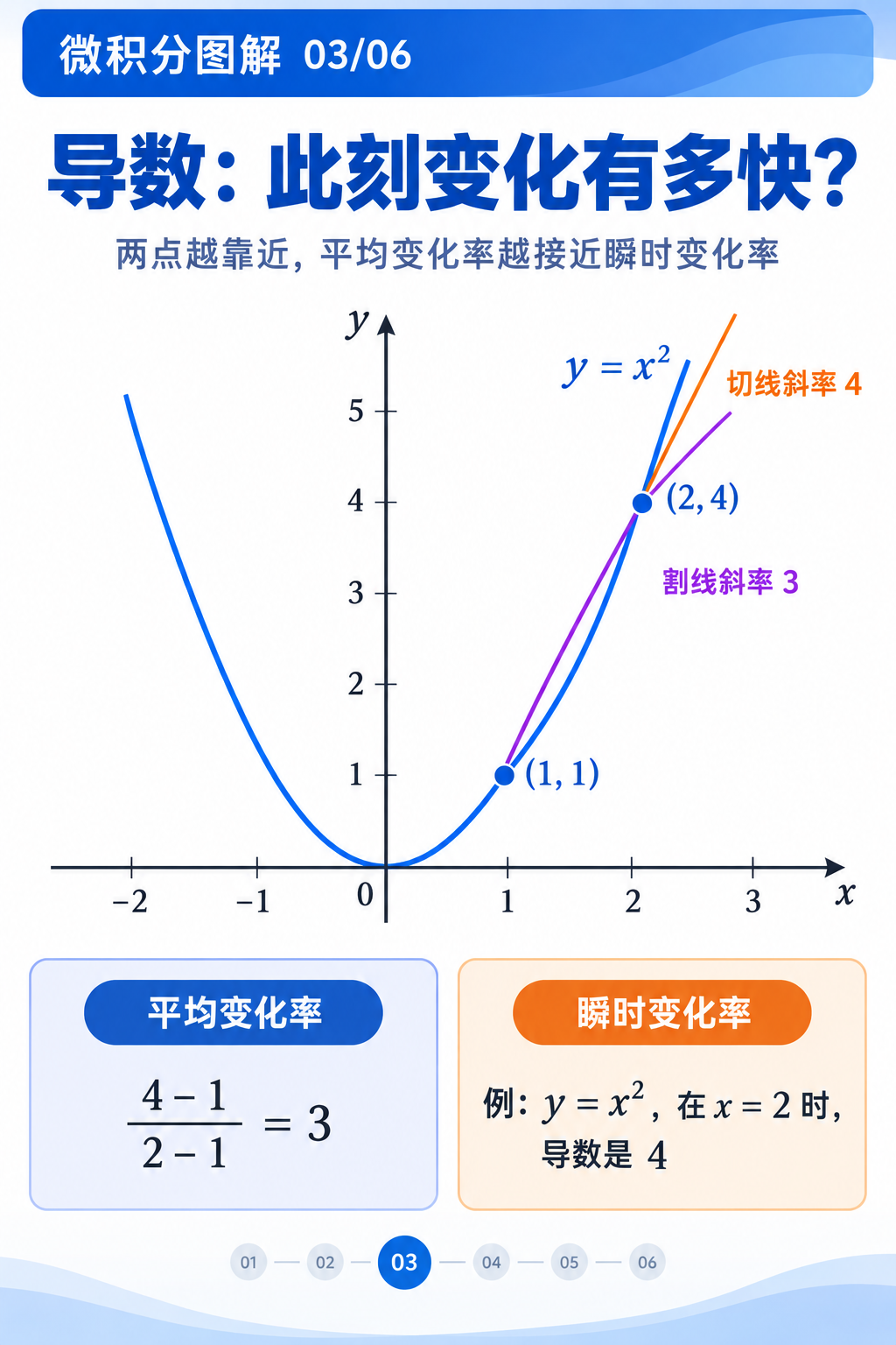 导数：从割线走向切线，理解瞬时变化率