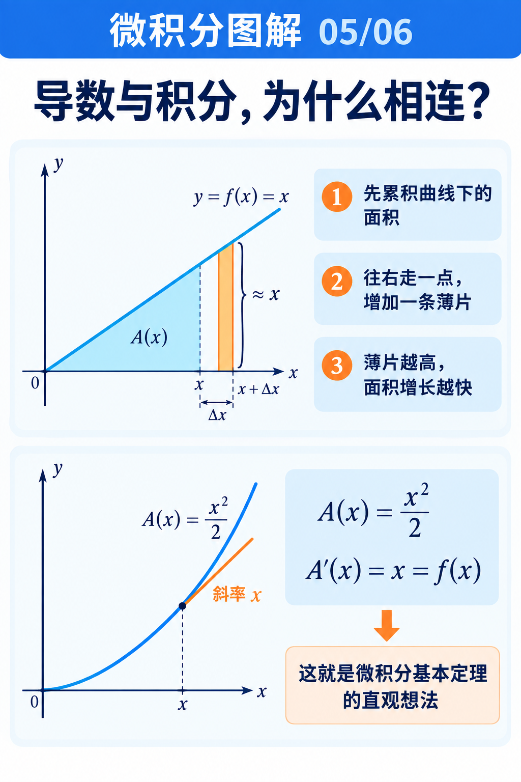 导数与积分的联系：理解累积面积的导数等于曲线高度