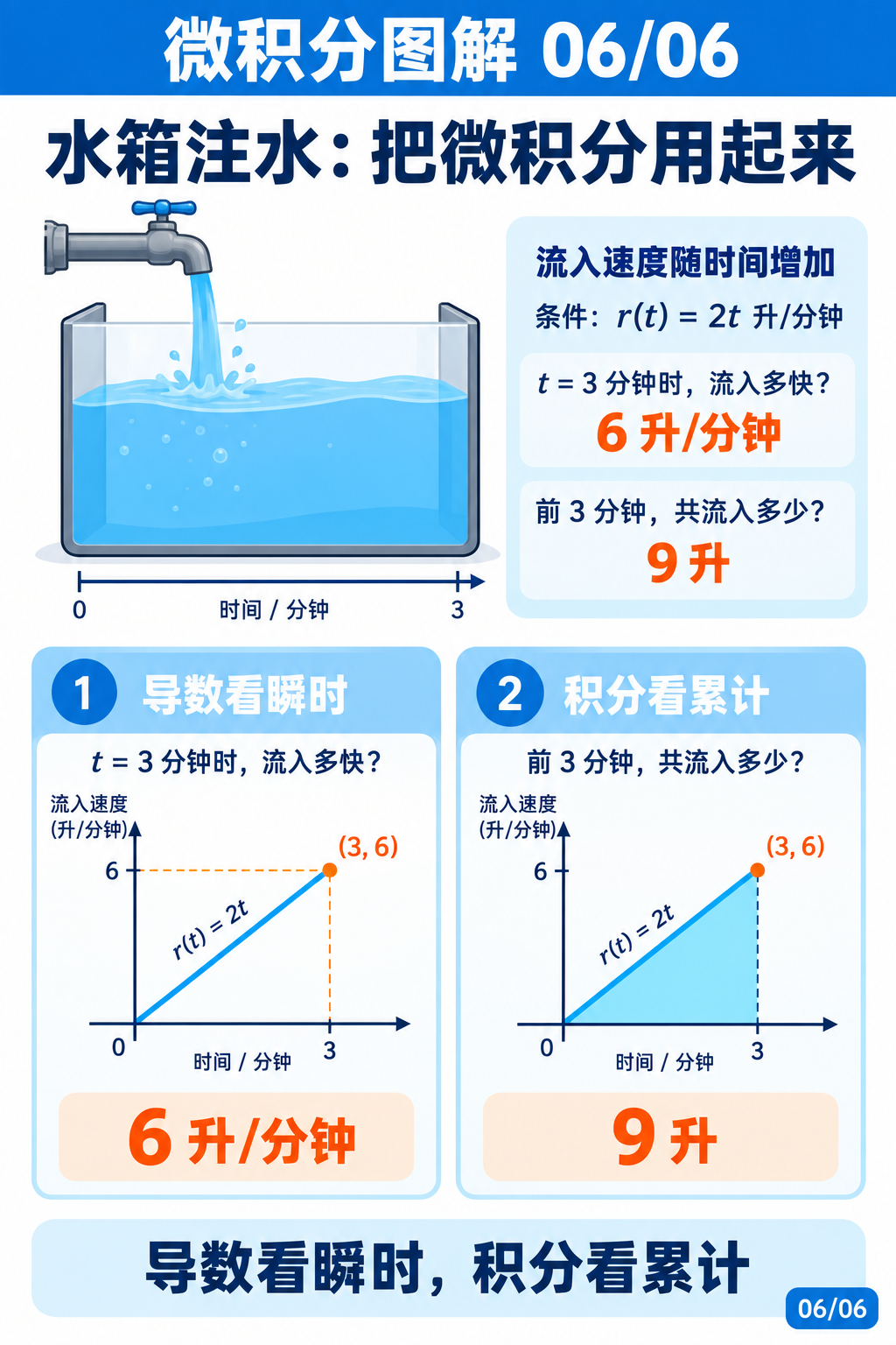 水箱例子：区分流入速度和总流入量